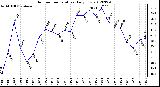 Milwaukee Weather Outdoor Temperature<br>Daily Low