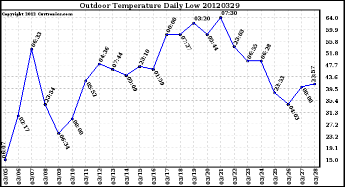 Milwaukee Weather Outdoor Temperature<br>Daily Low