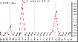 Milwaukee Weather Rain<br>By Day<br>(Inches)