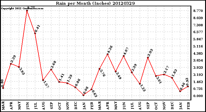 Milwaukee Weather Rain<br>per Month<br>(Inches)