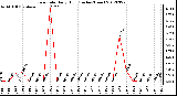 Milwaukee Weather Rain Rate<br>Daily High<br>(Inches/Hour)