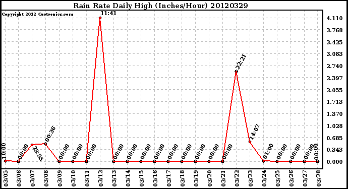 Milwaukee Weather Rain Rate<br>Daily High<br>(Inches/Hour)