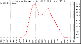 Milwaukee Weather Solar Radiation Average<br>per Hour W/m2<br>(24 Hours)