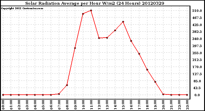 Milwaukee Weather Solar Radiation Average<br>per Hour W/m2<br>(24 Hours)