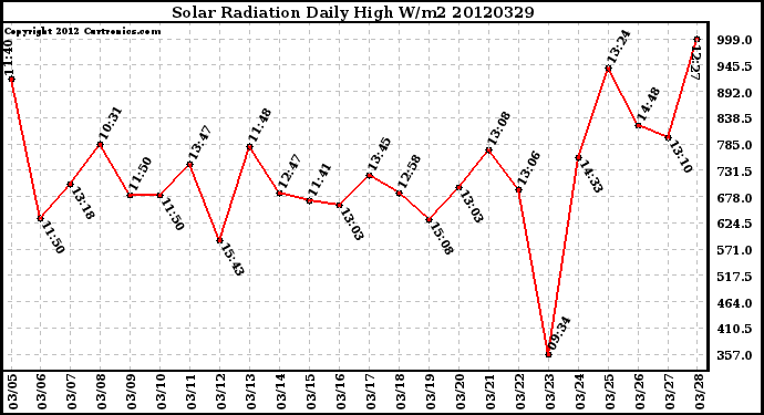 Milwaukee Weather Solar Radiation<br>Daily High W/m2