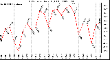 Milwaukee Weather THSW Index<br>Daily High (F)