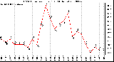 Milwaukee Weather THSW Index<br>per Hour (F)<br>(24 Hours)