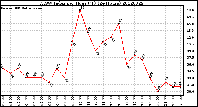 Milwaukee Weather THSW Index<br>per Hour (F)<br>(24 Hours)