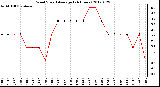 Milwaukee Weather Wind Speed<br>Average<br>(24 Hours)