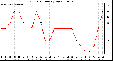 Milwaukee Weather Wind Direction<br>(By Day)