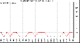 Milwaukee Weather Wind Direction<br>(24 Hours)