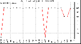 Milwaukee Weather Wind Direction<br>(By Month)