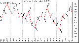 Milwaukee Weather Wind Speed<br>Daily High