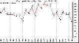 Milwaukee Weather Wind Speed<br>Hourly High<br>(24 Hours)