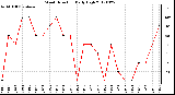 Milwaukee Weather Wind Direction<br>Daily High