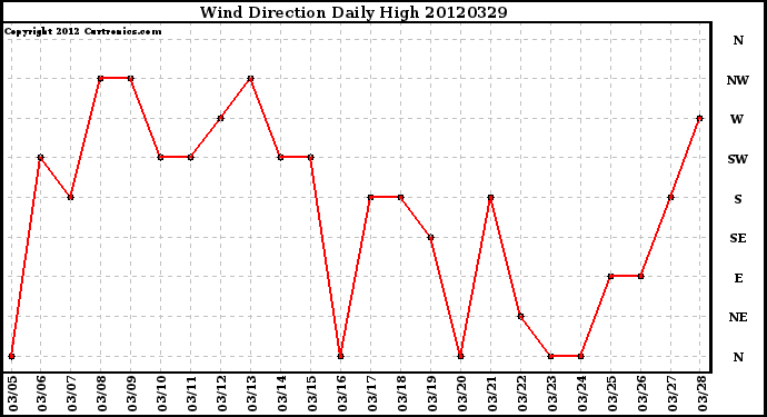 Milwaukee Weather Wind Direction<br>Daily High