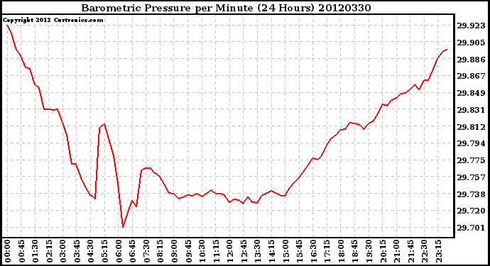 Milwaukee Weather Barometric Pressure<br>per Minute<br>(24 Hours)