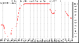 Milwaukee Weather Outdoor Humidity<br>Every 5 Minutes<br>(24 Hours)