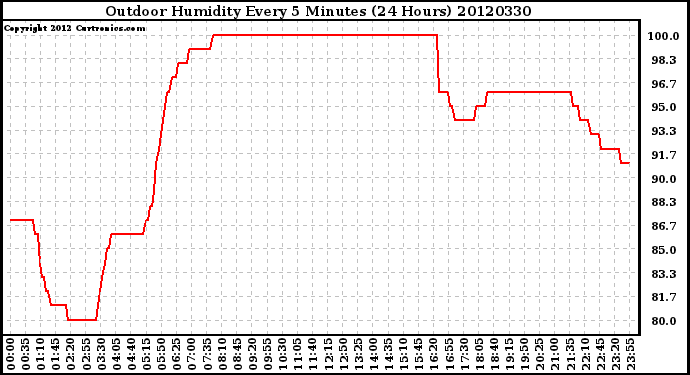 Milwaukee Weather Outdoor Humidity<br>Every 5 Minutes<br>(24 Hours)