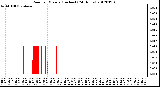 Milwaukee Weather Rain<br>per Minute<br>(Inches)<br>(24 Hours)