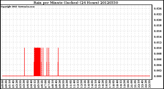 Milwaukee Weather Rain<br>per Minute<br>(Inches)<br>(24 Hours)