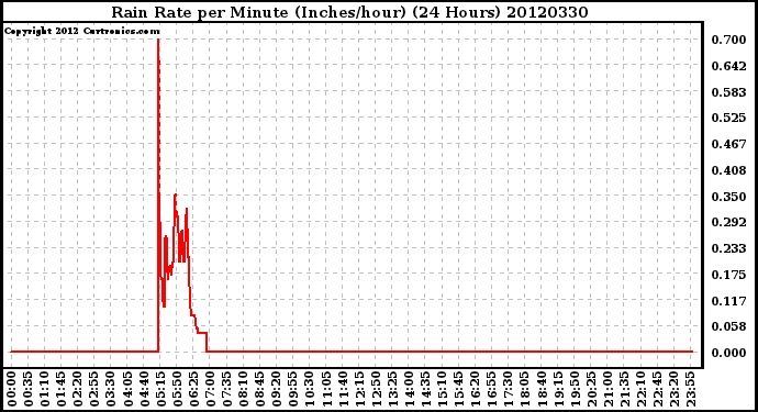 Milwaukee Weather Rain Rate<br>per Minute<br>(Inches/hour)<br>(24 Hours)