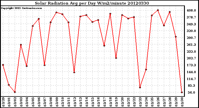 Milwaukee Weather Solar Radiation<br>Avg per Day W/m2/minute