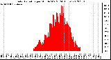 Milwaukee Weather Solar Radiation<br>per Minute W/m2<br>(24 Hours)