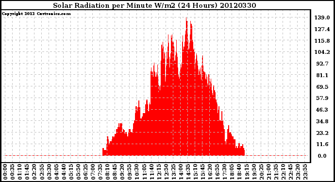 Milwaukee Weather Solar Radiation<br>per Minute W/m2<br>(24 Hours)