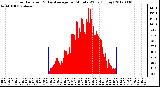 Milwaukee Weather Solar Radiation<br>& Day Average<br>per Minute W/m2<br>(Today)