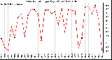 Milwaukee Weather Solar Radiation<br>per Day KW/m2