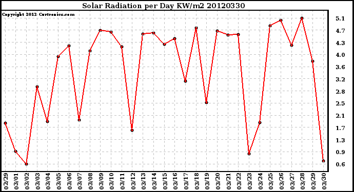 Milwaukee Weather Solar Radiation<br>per Day KW/m2