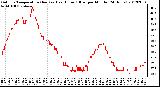 Milwaukee Weather Outdoor Temperature (Red)<br>vs Heat Index (Blue)<br>per Minute<br>(24 Hours)