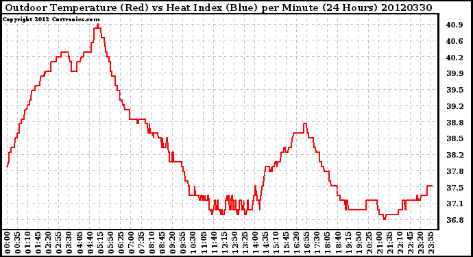 Milwaukee Weather Outdoor Temperature (Red)<br>vs Heat Index (Blue)<br>per Minute<br>(24 Hours)