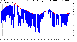 Milwaukee Weather Outdoor Temperature (Red)<br>vs Wind Chill (Blue)<br>per Minute<br>(24 Hours)