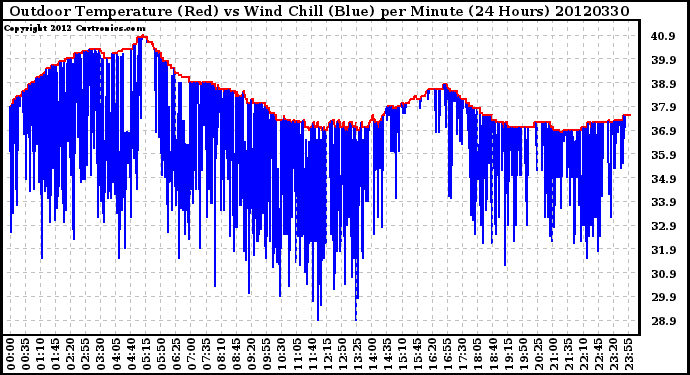 Milwaukee Weather Outdoor Temperature (Red)<br>vs Wind Chill (Blue)<br>per Minute<br>(24 Hours)