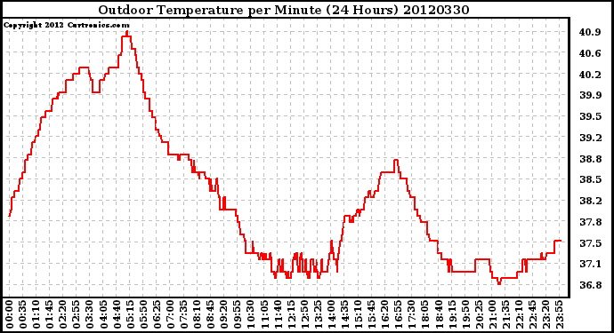 Milwaukee Weather Outdoor Temperature<br>per Minute<br>(24 Hours)