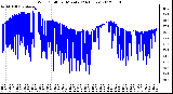 Milwaukee Weather Wind Chill<br>per Minute<br>(24 Hours)