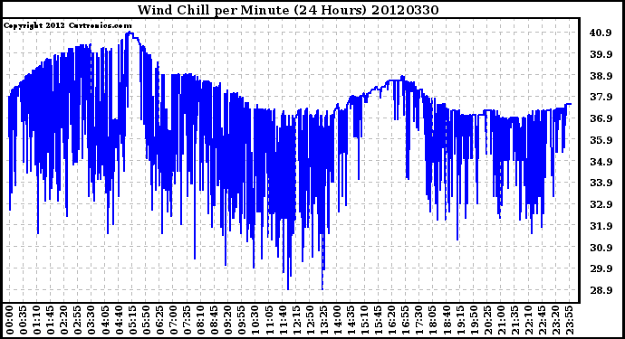 Milwaukee Weather Wind Chill<br>per Minute<br>(24 Hours)