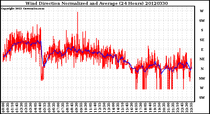 Milwaukee Weather Wind Direction<br>Normalized and Average<br>(24 Hours)