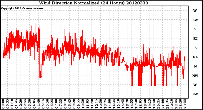 Milwaukee Weather Wind Direction<br>Normalized<br>(24 Hours)