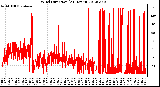 Milwaukee Weather Wind Direction<br>(24 Hours)