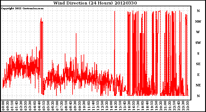 Milwaukee Weather Wind Direction<br>(24 Hours)