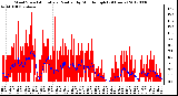 Milwaukee Weather Wind Speed<br>Actual and Median<br>by Minute mph<br>(24 Hours)