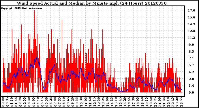 Milwaukee Weather Wind Speed<br>Actual and Median<br>by Minute mph<br>(24 Hours)