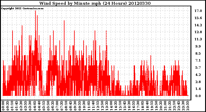 Milwaukee Weather Wind Speed<br>by Minute mph<br>(24 Hours)