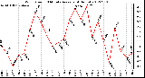 Milwaukee Weather Wind Speed<br>10 Minute Average<br>(4 Hours)