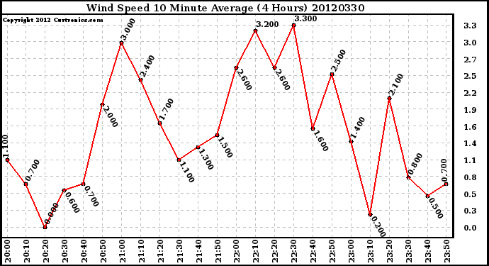 Milwaukee Weather Wind Speed<br>10 Minute Average<br>(4 Hours)