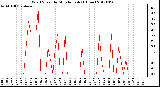 Milwaukee Weather Wind Speed<br>by Minute mph<br>(1 Hour)