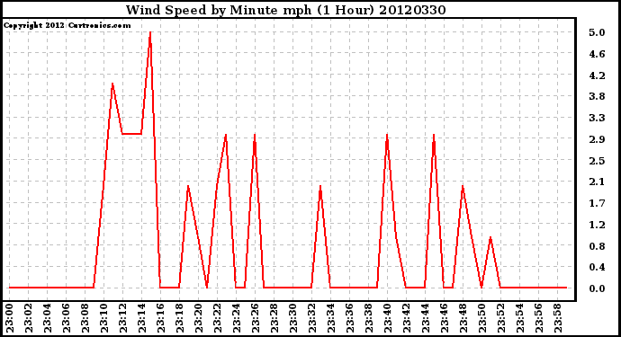 Milwaukee Weather Wind Speed<br>by Minute mph<br>(1 Hour)